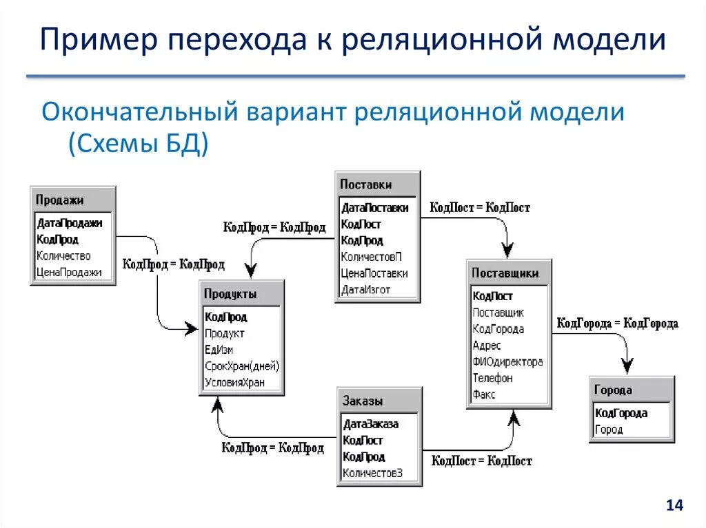 Управление проектированием баз данных. Инфологическая и даталогическая модель базы данных. Даталогическая модель реляционной базы данных. Даталогическое проектирование БД. Даталогическая модель базы данных MYSQL.