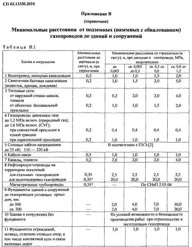 Сп 42 01. Охранная зона подземного газопровода низкого давления. Охранная зона подземного газопровода высокого давления. Охранная зона надземного газопровода низкого давления. Охранная зона газопровода среднего давления нормы.