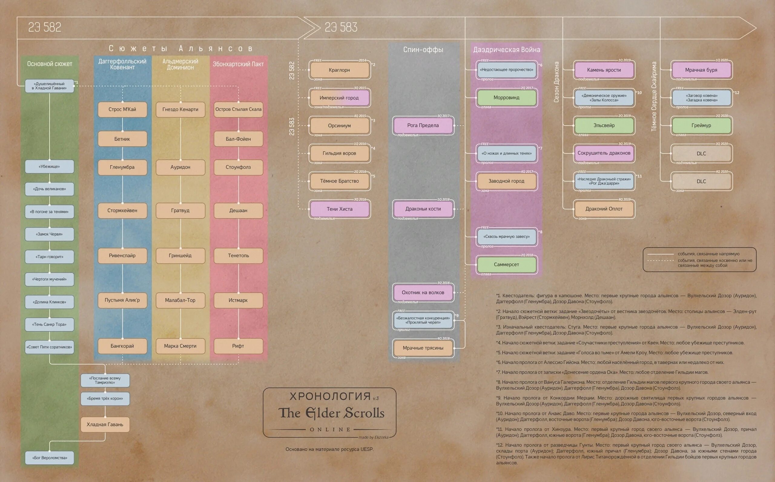 Таймлайн сериала ведьмак. Хронология ведьмака сериал. Ведьмак сериал хронология событий. Teso порядок прохождения квестов. Хронология ведьмака сериал 1 сезон.