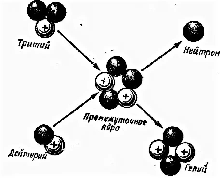 Термоядерный синтез гелия. Термоядерная реакция схема. Термоядерная реакция дейтерий+дейтерий. Реакция дейтерия и трития. Термоядерная реакция дейтерия и трития.