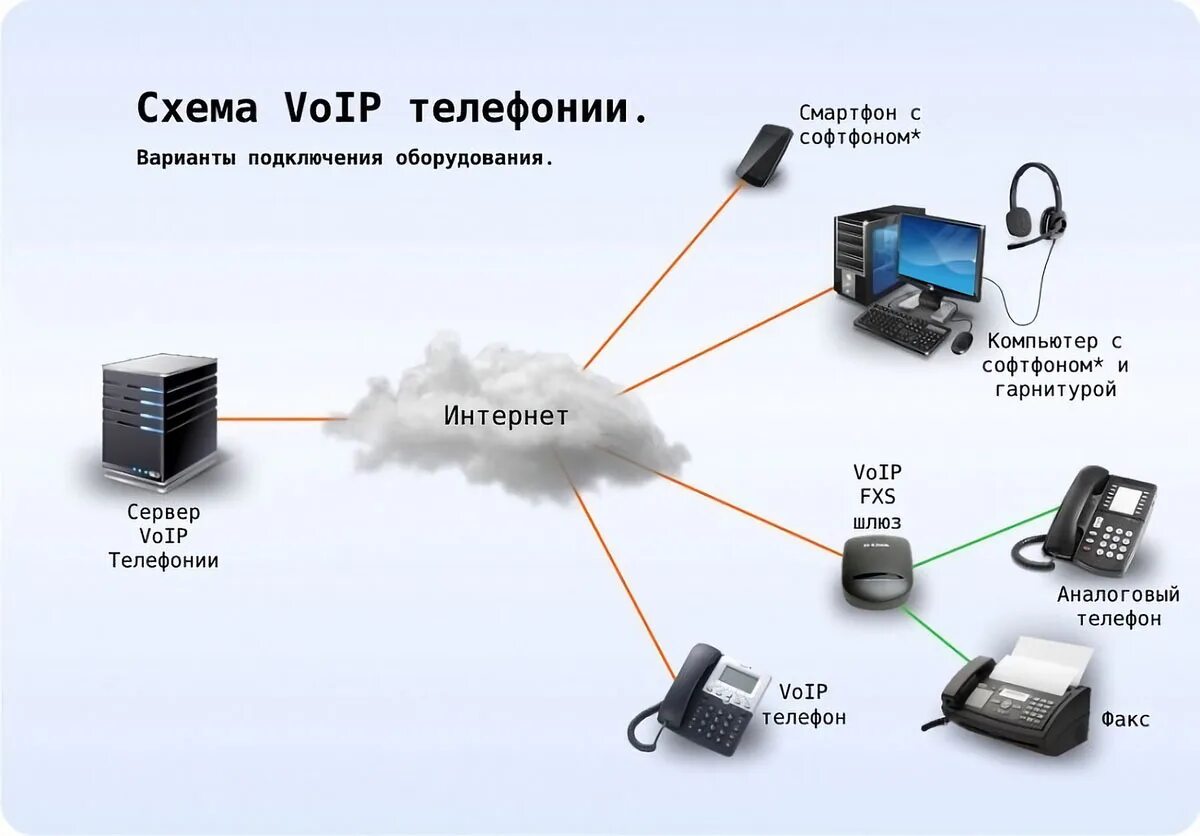 Как подключается телефония схема. Схема SIP телефонии. Схема подключения IP телефонии. VOIP телефон схема подключения.