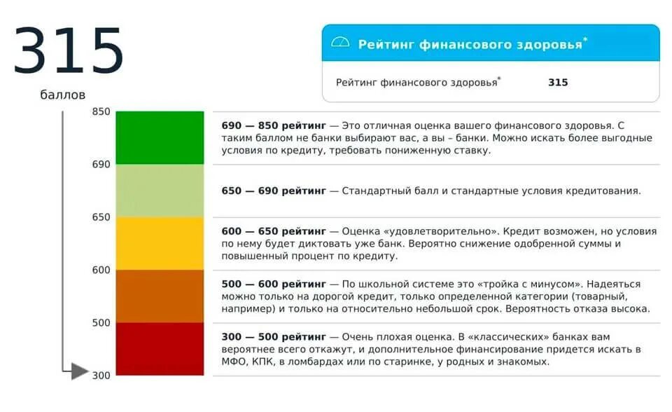 Как повысить кредитный рейтинг быстро. Шкала кредитного рейтинга. Скоринговая система оценки. Рейтинг финансового здоровья. Системы кредитного скоринга.