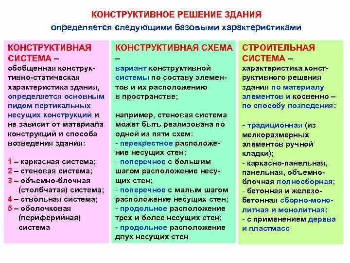 Особенности конструктивного решения зданий. Особенности конструктивного решения зданий