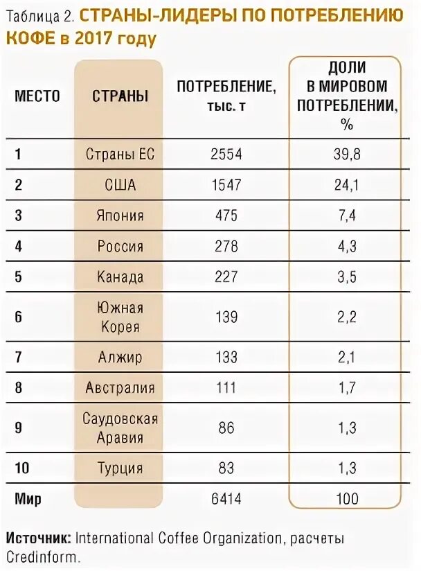 Лидеры по производству кофе. Мировой рынок кофе. Статистика кофе. Страны производители кофе. Лидеры рынка кофе.