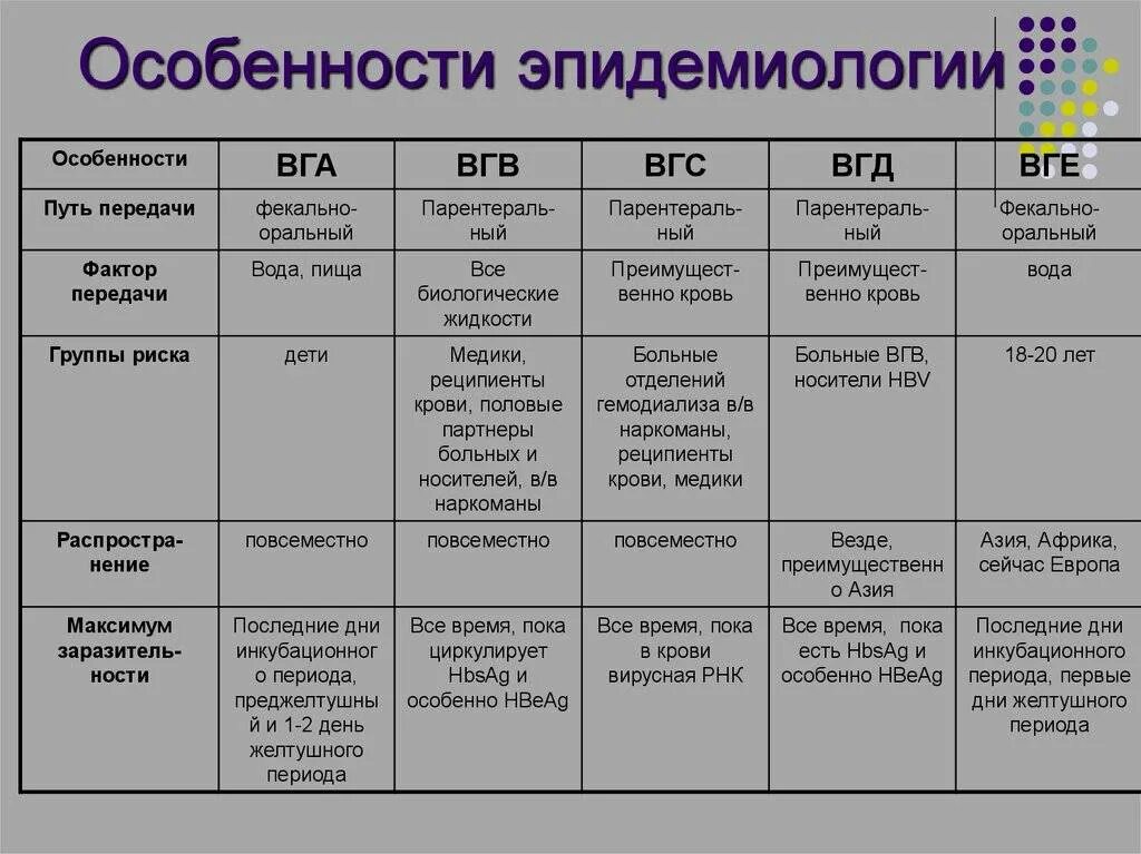 Вирусный гепатит д дифференциальная диагностика. Дифференциальная диагностика вирусных гепатитов. Диф диагностика вирусных гепатитов в с д. Таблица дифференциальный диагноз гепатита. Тест вгс