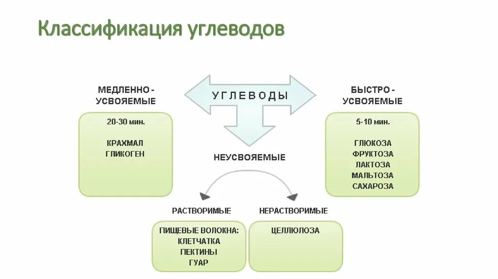 Углеводы делятся на группы. Виды углеводов. Виды простых углеводов. Углеводы виды и функции.