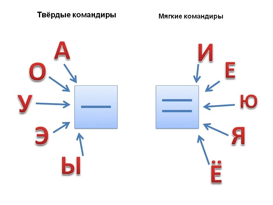 Гласные и т д. Гласные буквы мягкие и Твердые. Гласные обозначающие твердость и мягкость согласных звуков. Схема мягких и твердых звуков. Твердые и мягкие командиры.