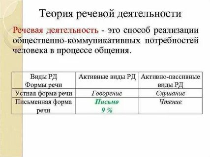 Способы реализации речи