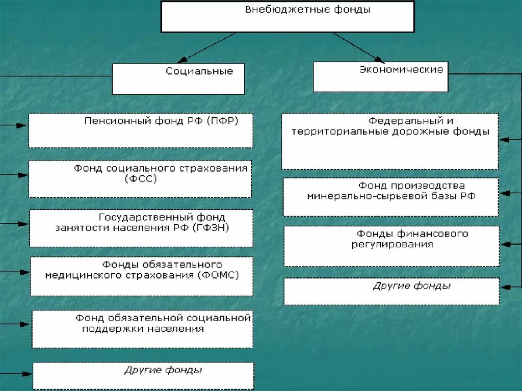 Внебюджетные фонды РФ схема. Органы внебюджетных фондов схема. Социальные и экономические внебюджетные фонды. Экономические внебюджетные фонды. Внебюджетные фонды бюджетных учреждений