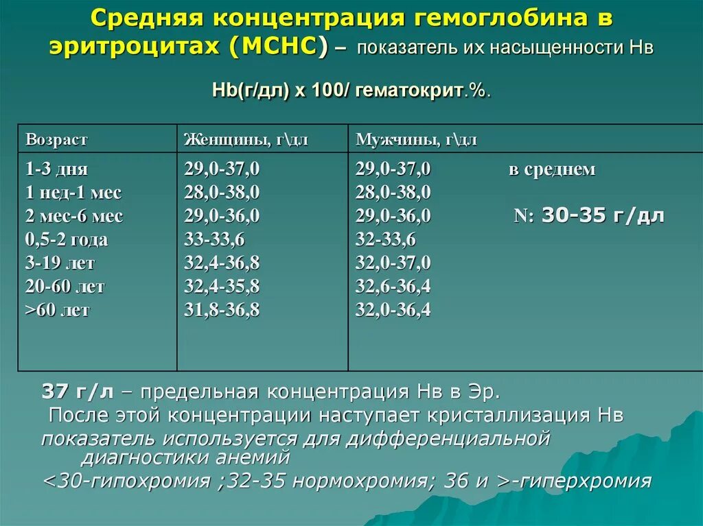 Показатели гемоглобина у мужчин. Средняя концентрация гемоглобина в эритроците норма. Среднее содержание гемоглобина в эритроците. Средняя концентрация гемоглобина в эритроците. Концентрация гемоглобина в эритроцитах.