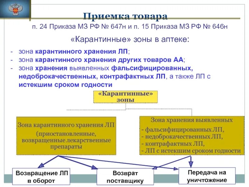Приемочный контроль лекарственного препарата