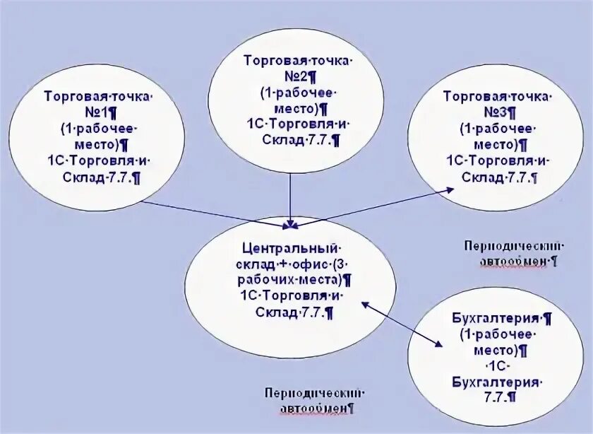Регистрация торговой точки. Id торговой точки что это. Регистрация торговой точки. Организационный справочник – это. Точка склада.