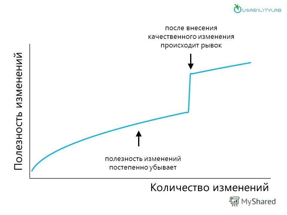 Наличие качественных изменений