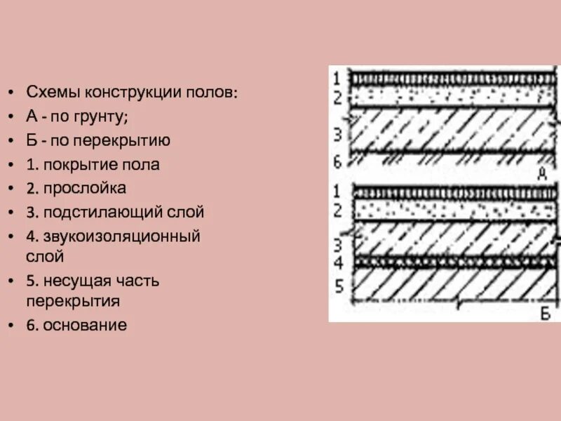 Подстилающие и выравнивающие слои оснований
