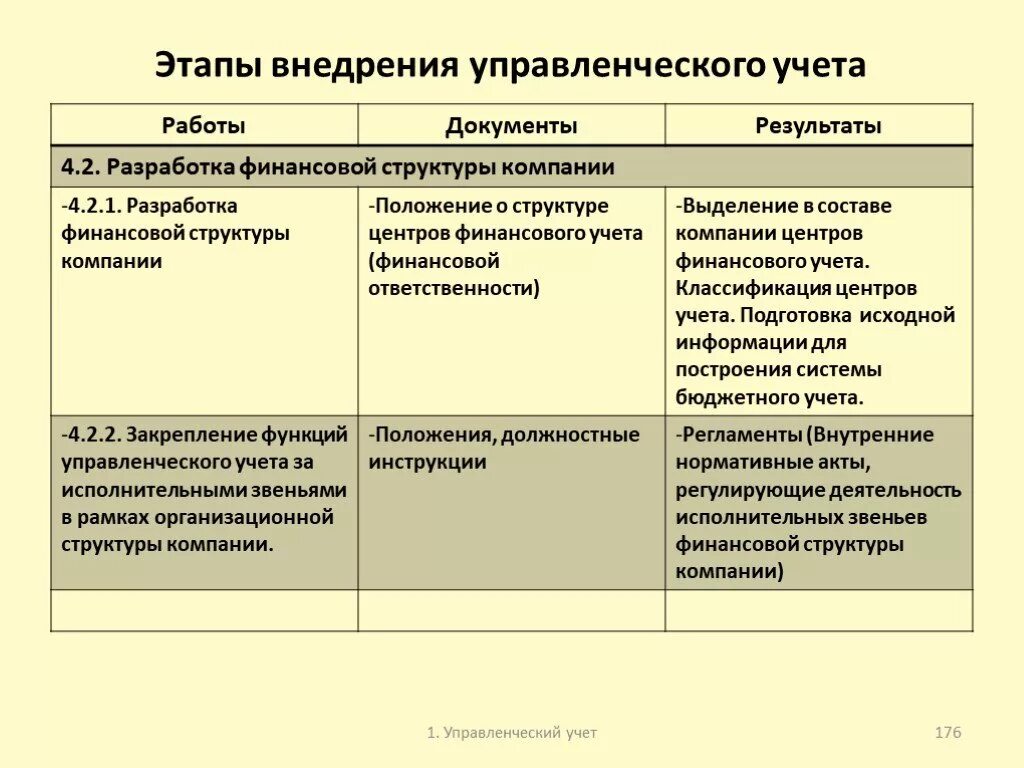 Управленческий учет финансовой деятельности. Этапы внедрения управленческого учета. Этапы внедрения управленческого учета на предприятии. Регламенты управленческого учета. Внедрение управленческого учета в организации.