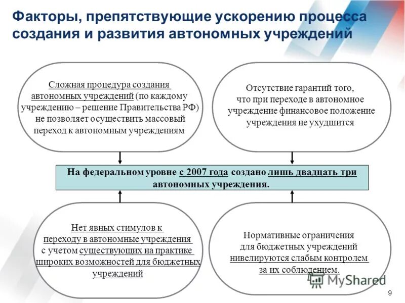 Факторы препятствующие обучению. Факторы автономности предприятия. Статус автономного учреждения что это. Контроль автономных учреждений