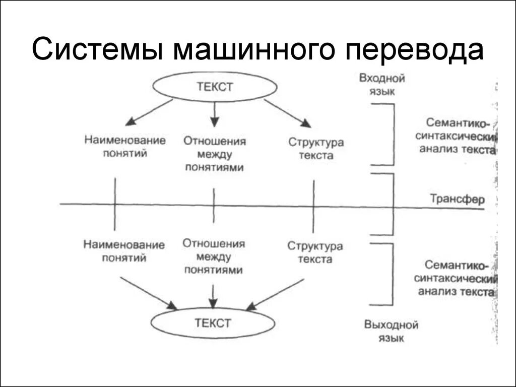 Современные системы машинного перевода. Виды систем машинного перевода. Алгоритмы машинного перевода. Модель системы машинного перевода. Система переводов слов