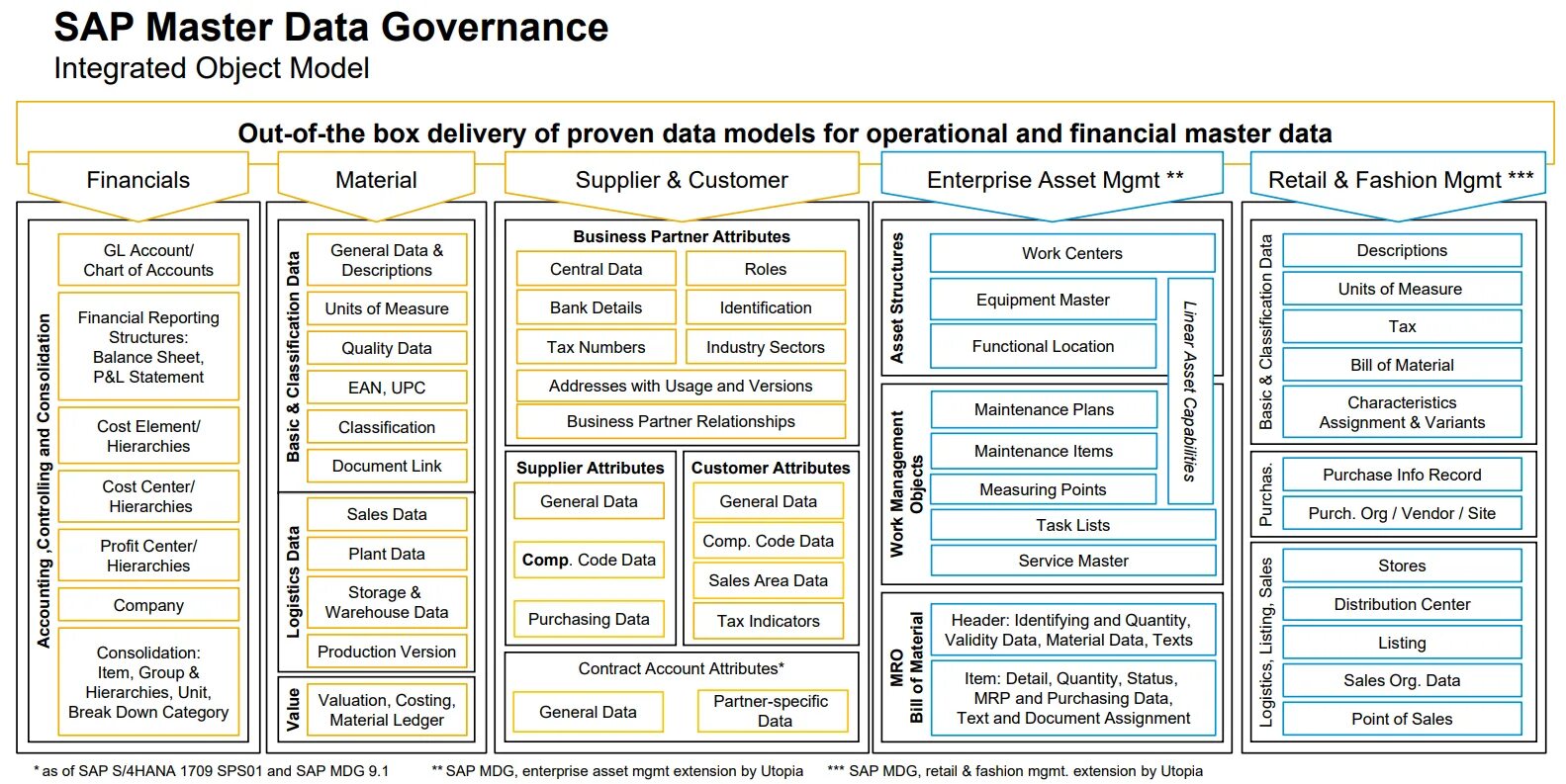 Sap solman. Sap erp (enterprise resource planning). Sap mdg. Модули sap. Модули sap erp.