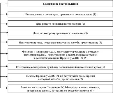 Рассмотрение дел в порядке судебного надзора