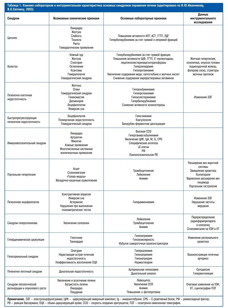 Лабораторные синдромы печени. Основные лабораторные синдромы при заболеваниях печени. Лабораторные синдромы при заболеваниях печени таблица. Клинические синдромы при патологии печени. Синдромы поражения печени пропедевтика.