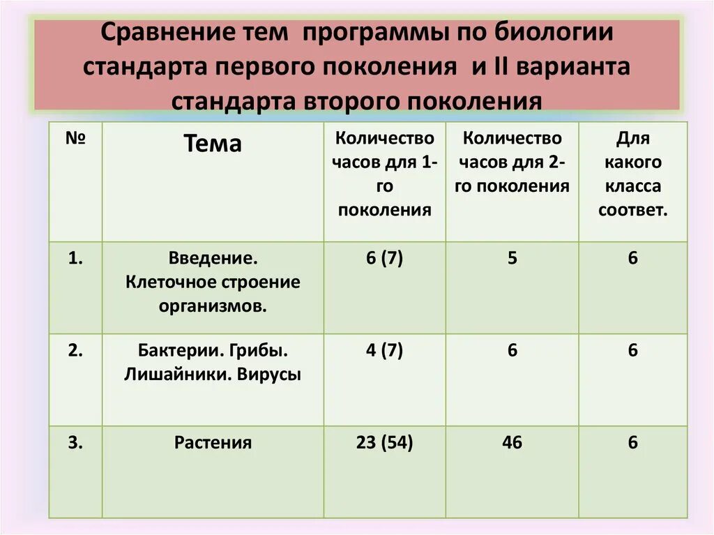 Стандарт 1 поколения. Стандарты первого поколения. ФГОС биология анализ 1 и второго поколения. ФГОС 3 поколения количество часов по биологии. Количество часов ФГОС 3 поколения.