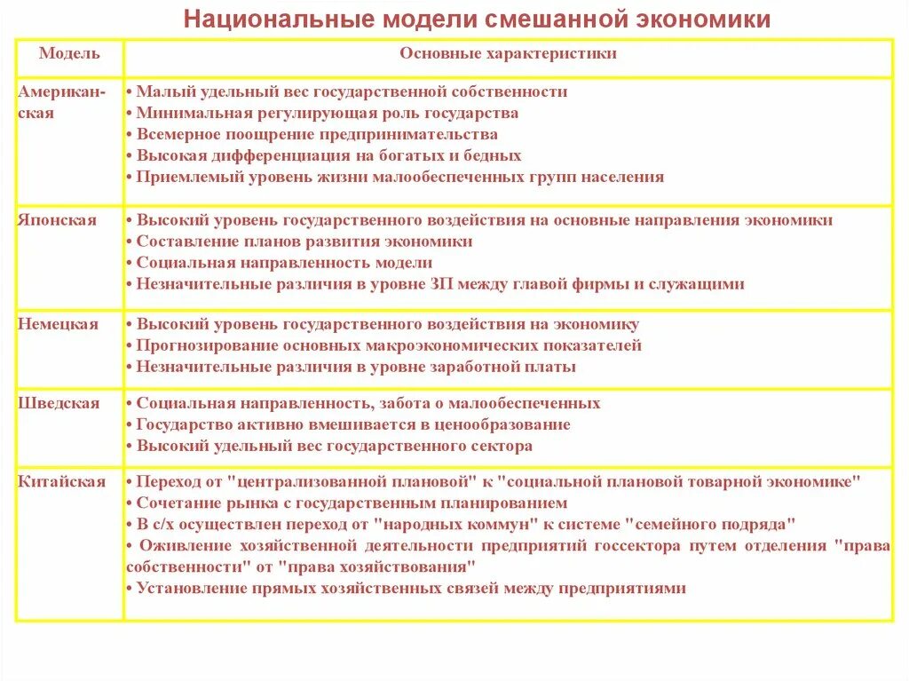 Модели национально экономического развития. Модели смешанной системы экономики. Характеризуя национальные модели современных экономических систем. Американская шведская и японская модели смешанной экономики. Модели смешанной экономики таблица.