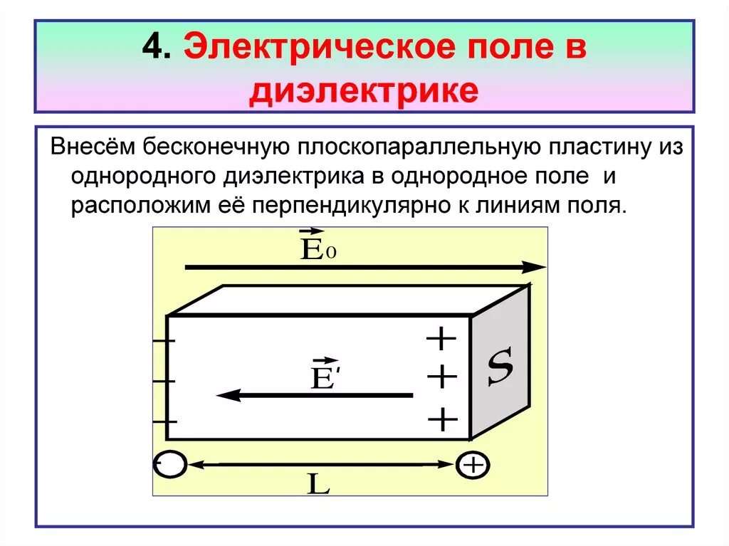 10. Электрическое поле в диэлектрике. Описание электростатического поля в диэлектрике. Диэлектрическая пластина в электрическом поле. Электрическое поле в однородном диэлектрике. Что происходит с диэлектриком в поле