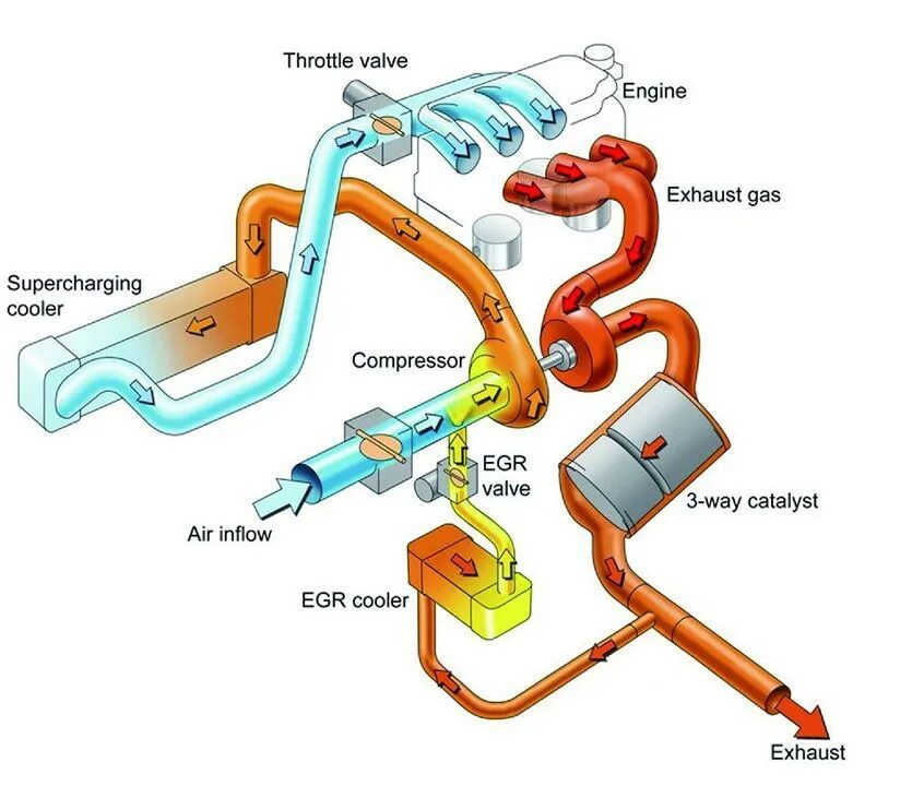 Неисправности системы отработанных газов. Клапан системы рециркуляции отработавших газов. Системы EGR ЕГР. Ford Focus клапан охлаждения системы рециркуляции отработавших газов. Система ЕГР дизельного двигателя 200.