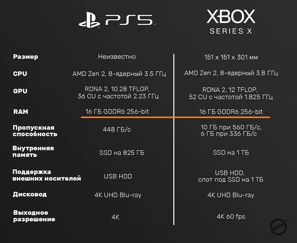 Сколько весит пс3. Мощность ps4 Slim в терафлопсах. Мощность ps4 Pro терафлопс. PLAYSTATION 4 Pro спецификация. Ps5 vs Xbox Series x характеристики.