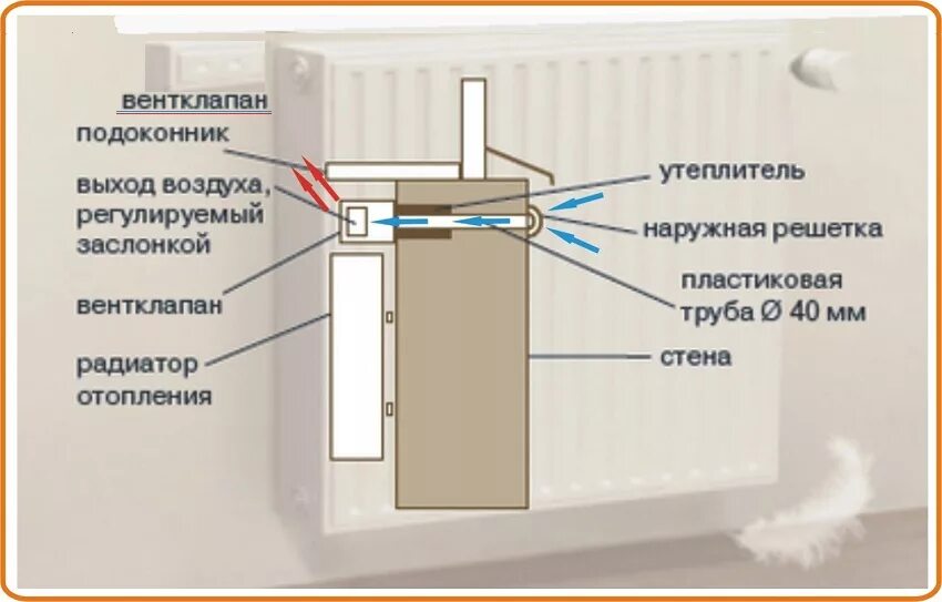 Приточный оконный клапан инфильтрации воздуха. Клапан приточно-вытяжной вентиляции. Клапан приточной вентиляции вентиляция. Приточный клапан KIV-125 схема монтаж. Вентиляционное отверстие в стене