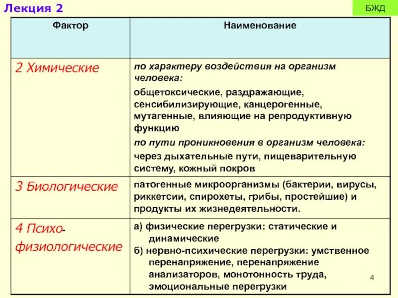 Перечислите факторы безопасности. Факторы безопасности жизнедеятельности. Химические опасности примеры БЖД. Химические опасные и вредные факторы БЖД. Физические и химические факторы БЖД.