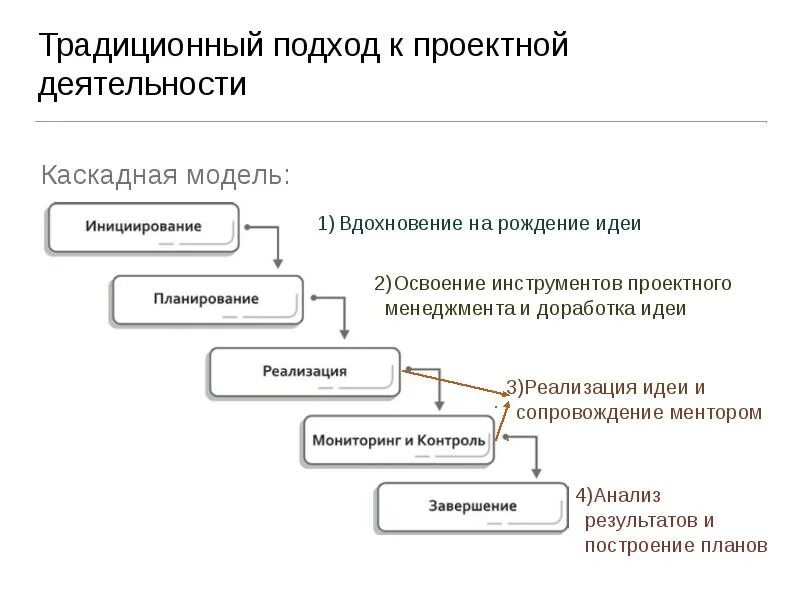 Подходы к проекту. Каскадная методология управления проектами. Каскадная модель. Каскадная модель управления. Традиционный подход к управлению проектами.