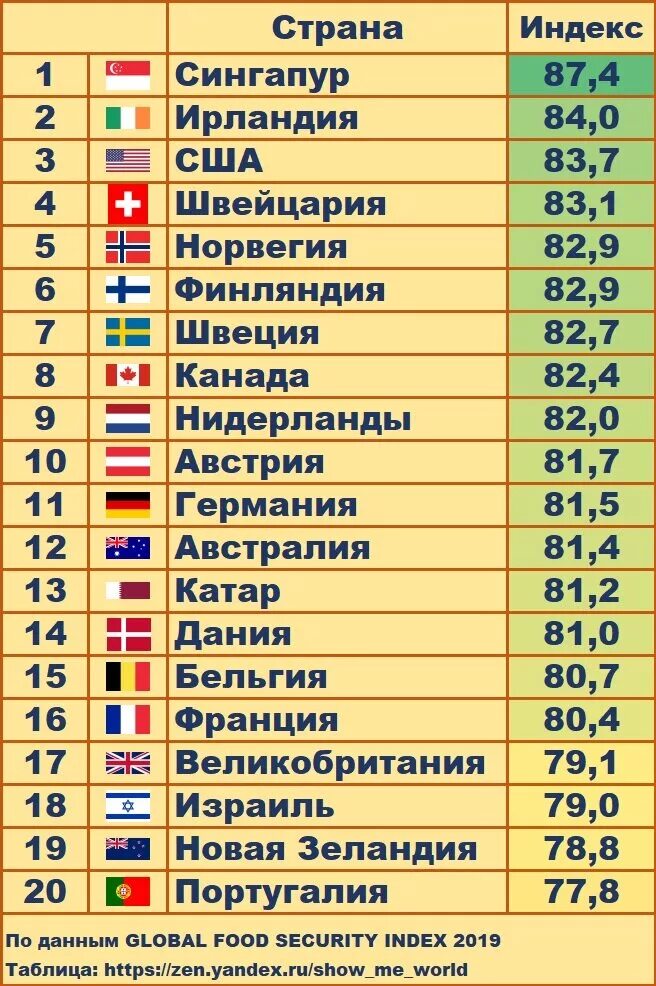 Любые 30 стран. Рейтиннстпан по уровню жизни. Рейтинг стран по. Рейтинг стран по уровню безопасности. Рейтинг стран по гейству.