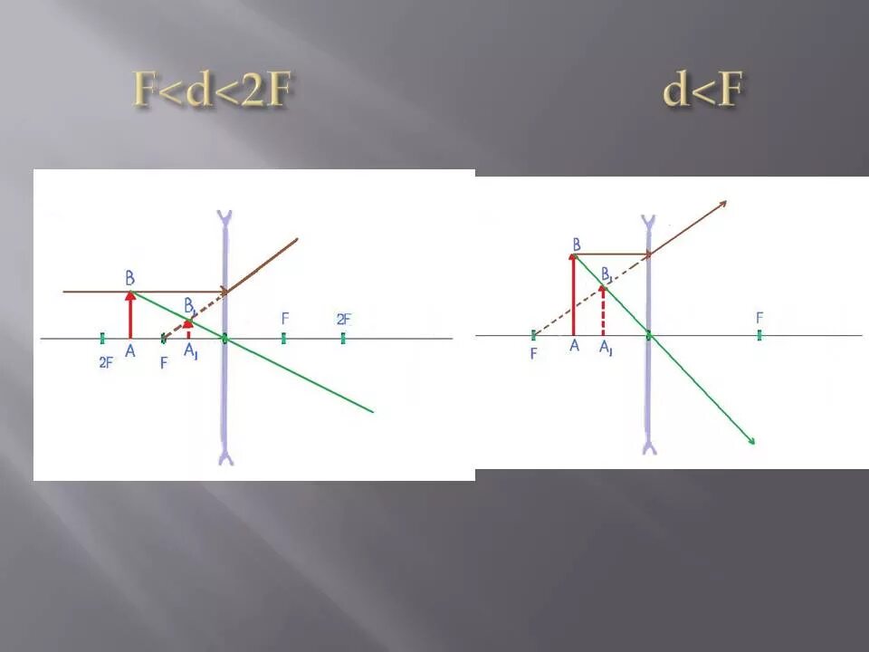 D 2f рассеивающая линза. D=2f d=f рассеивающая линза. Рассеивающая линза d>2f d<2f. Рассеивающая линза d>2f d 2. 0 d f линза