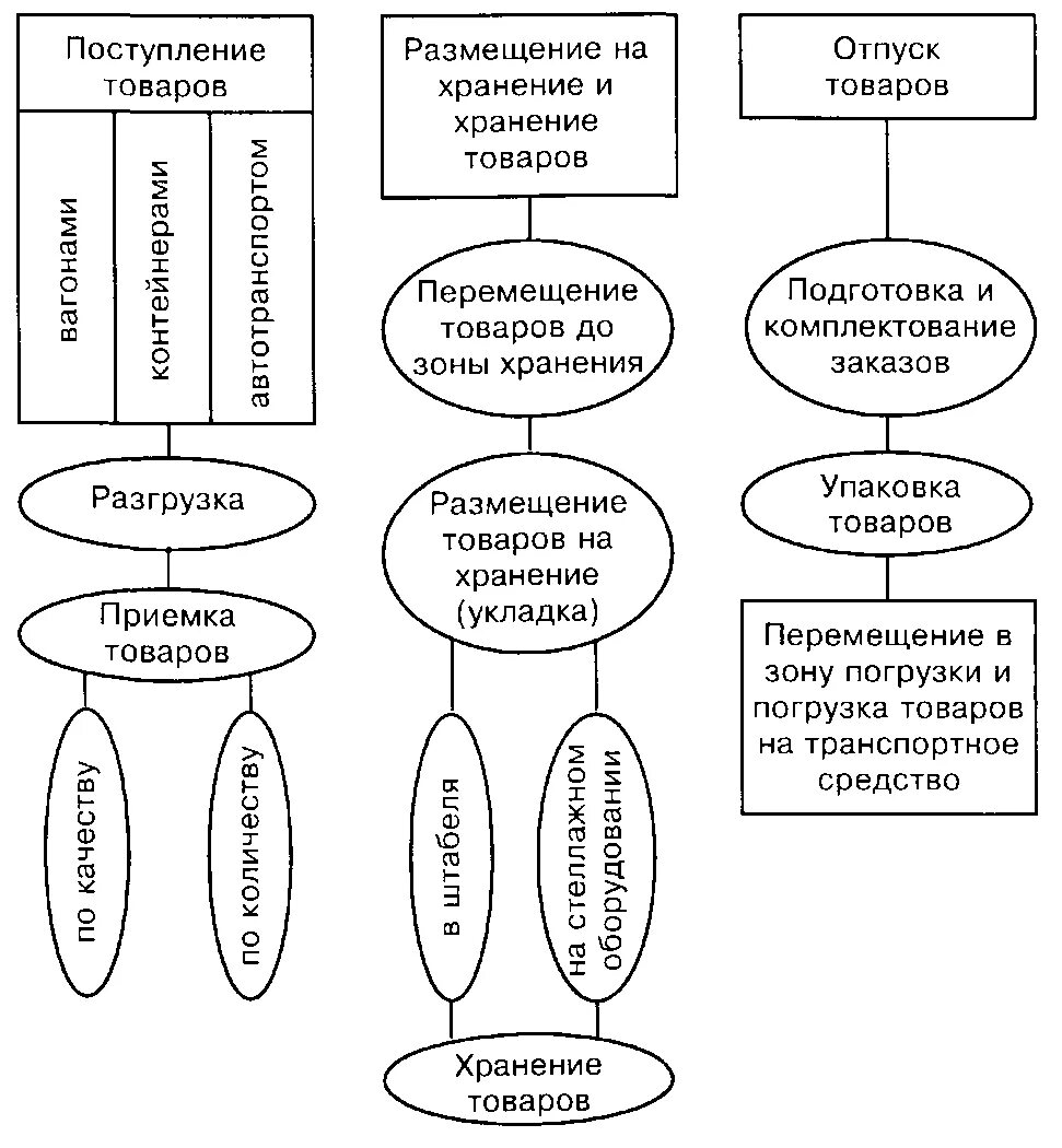 Операции по организации хранения. Схема технологических операций по обработке товаров на складе.. Схема технологического процесса на складе. Схема структуры складского технологического процесса. Принципиальная схема складского технологического процесса.