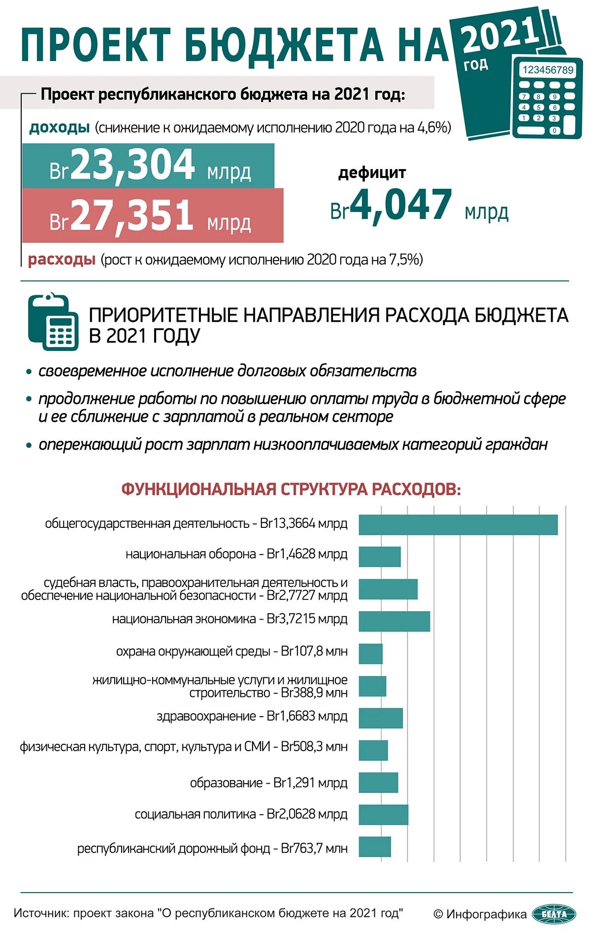 Закон о бюджете 2021. Бюджет Беларуси на 2021. Бюджет Белоруссии на 2021. Бюджет Беларуси. Какой бюджет у Беларуси.