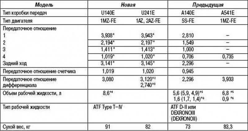 Сколько весит двигатель с коробкой. Toyota Camry 3.5 технические характеристики. Передаточные числа АКПП Тойота Камри 2.5. Таблица характеристики Toyota Camry 3.5. Передаточные числа АКПП Камри 3.5.