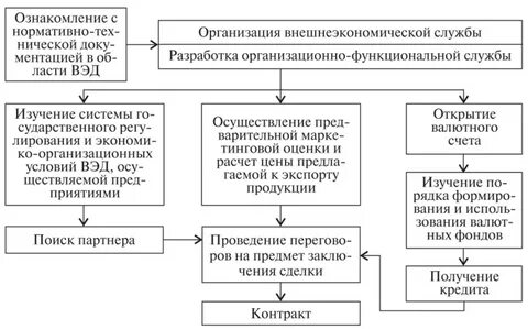 Стратегия внешнеэкономической деятельности предприятия