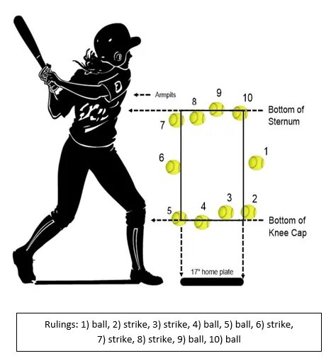 Страйк зона Бейсбол. Бейсбол зона страйка. Страйковая зона в бейсболе. Болл и страйк в бейсболе. Страйк в бейсболе