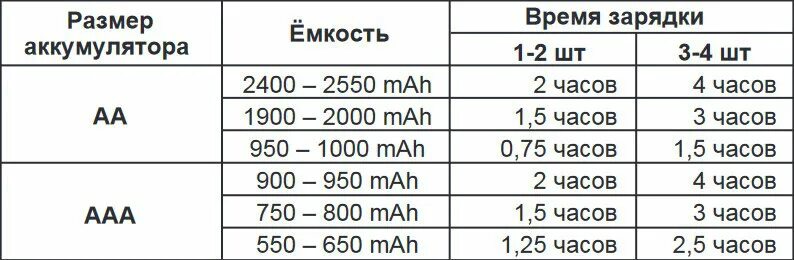 Зарядка телефона каким током. Зарядка АКБ 60 ампер часов. Таблица зарядки аккумуляторных батареек. Сколько нужно заряжать аккумуляторные батареи. Сколько необходимо заряжать аккумуляторные батарейки.