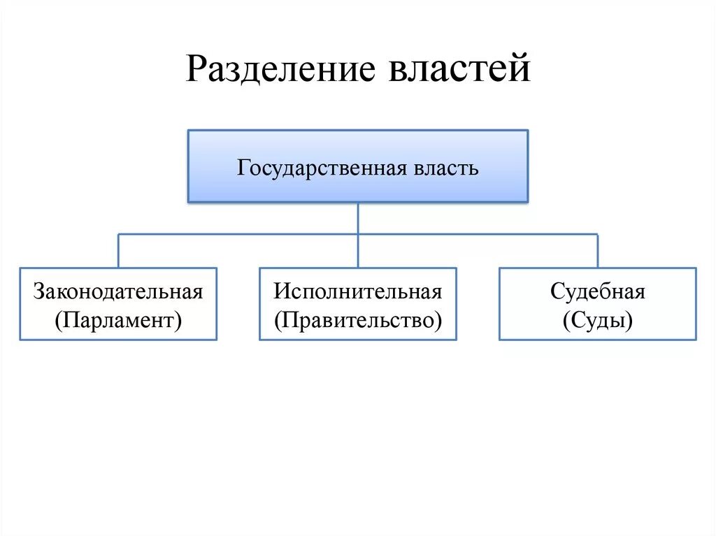 Принцип разделения властей является одним из основополагающих. Принцип разделения властей в РФ таблица. Система разделения властей схема. Принцип разделения властей схема. Разделение властей в РФ схема.