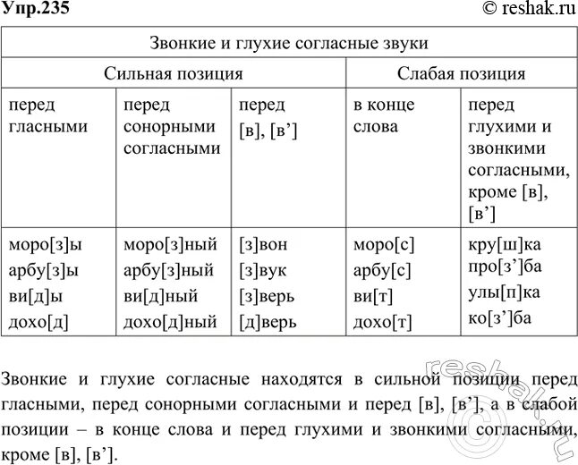 Таблица твердых и мягких согласных звуков звонких и глухих. Твёрдые и мягкие согласные таблица. Звонкие и глухие согласные таблица распечатать. Упр 235 по русскому языку.