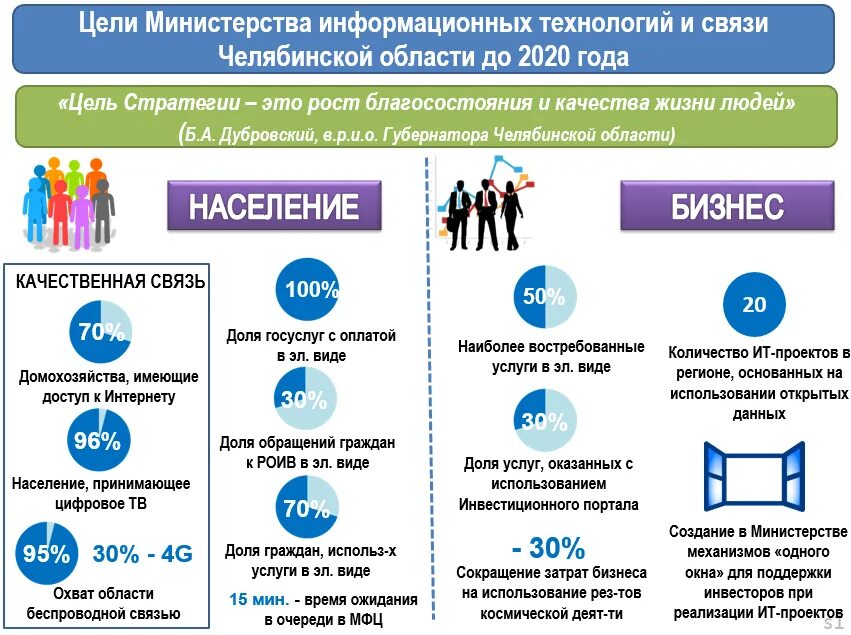 Связь в челябинской области. Министерство информационных технологий и связи Челябинской области. Презентация департамента информационных технологий. Цели департамента информационных технологий. Министерство информационных технологий и связи структура.