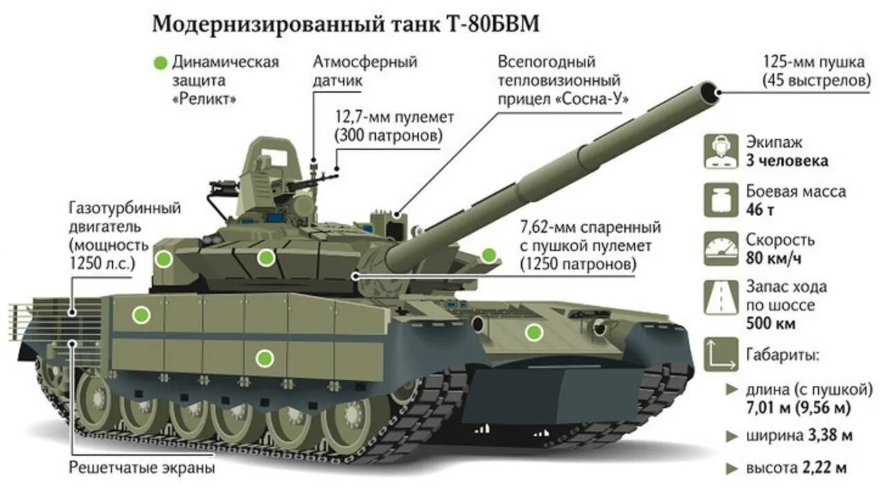 Леопард 2 количество. Калибр танка т 80 пушки. Т80бвм ТТХ. Танк т-80бвм технические характеристики. Танк т80 вес.