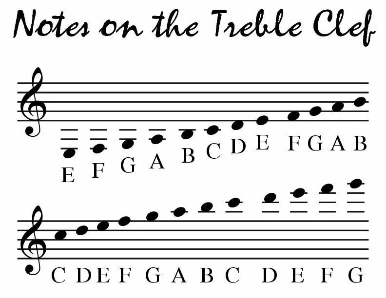 Note names. Treble clef. notes. notes names. надпись нотами.