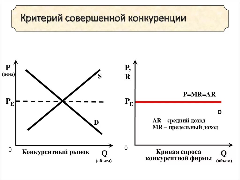 Модели спрос доход. Предельный доход на рынке совершенной конкуренции. Фирма совершенной конкуренции кривая. График среднего дохода совершенной конкуренции. Кривая предельного дохода конкурентной фирмы.