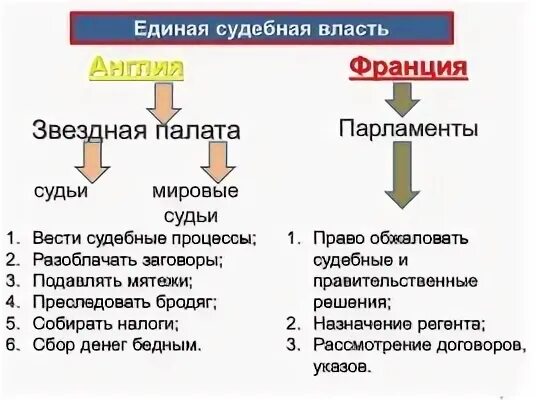 Усиление королевской власти в европе конспект
