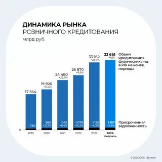 Рынок розничного кредитования