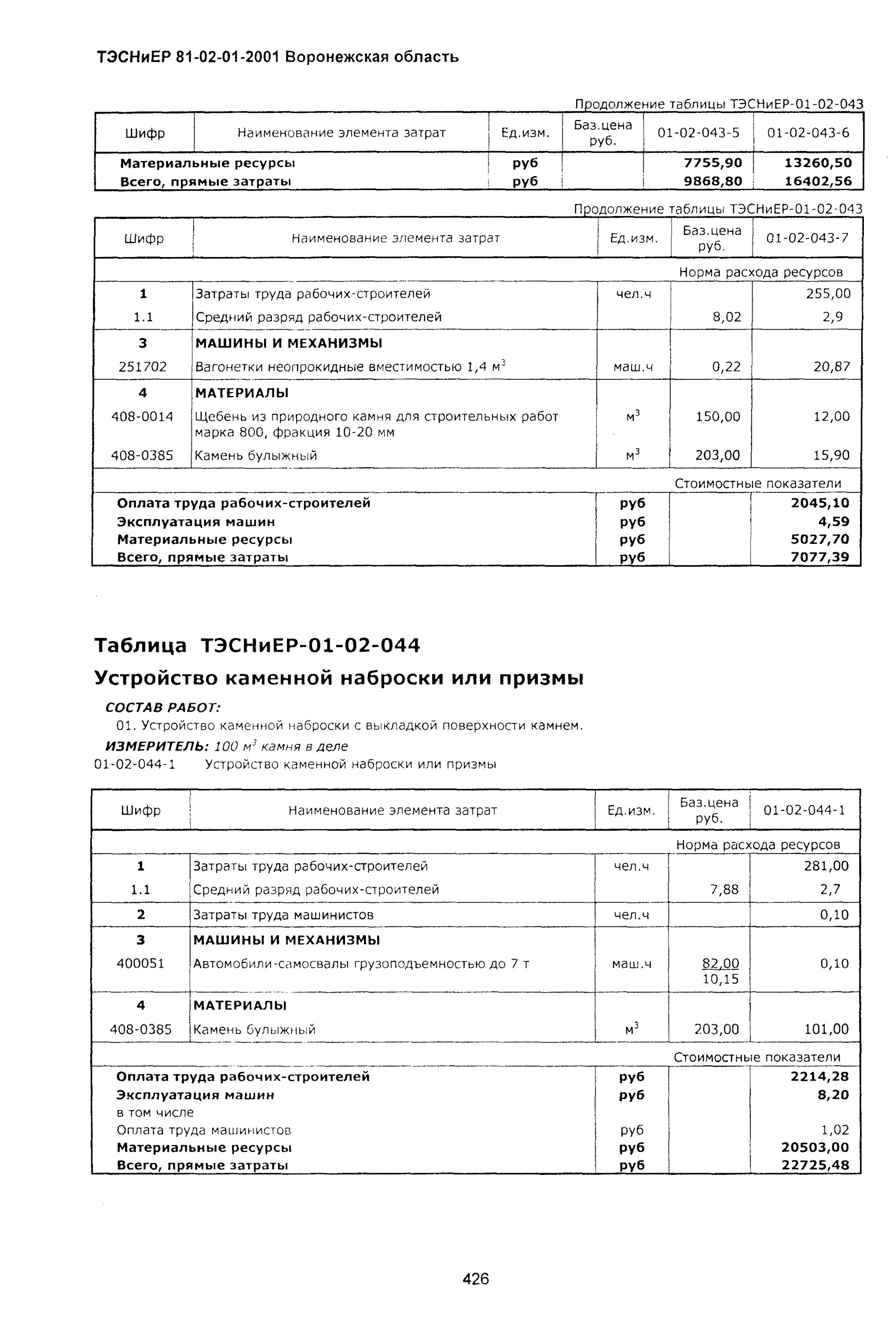 Разработка грунта вручную траншеях расценка. Норма разработки грунта вручную. разработка грунта вручную в траншеях глубиной. разработка грунта вручную расценки. норма разработки грунта вручную 1 м3.