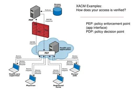 Policy decision